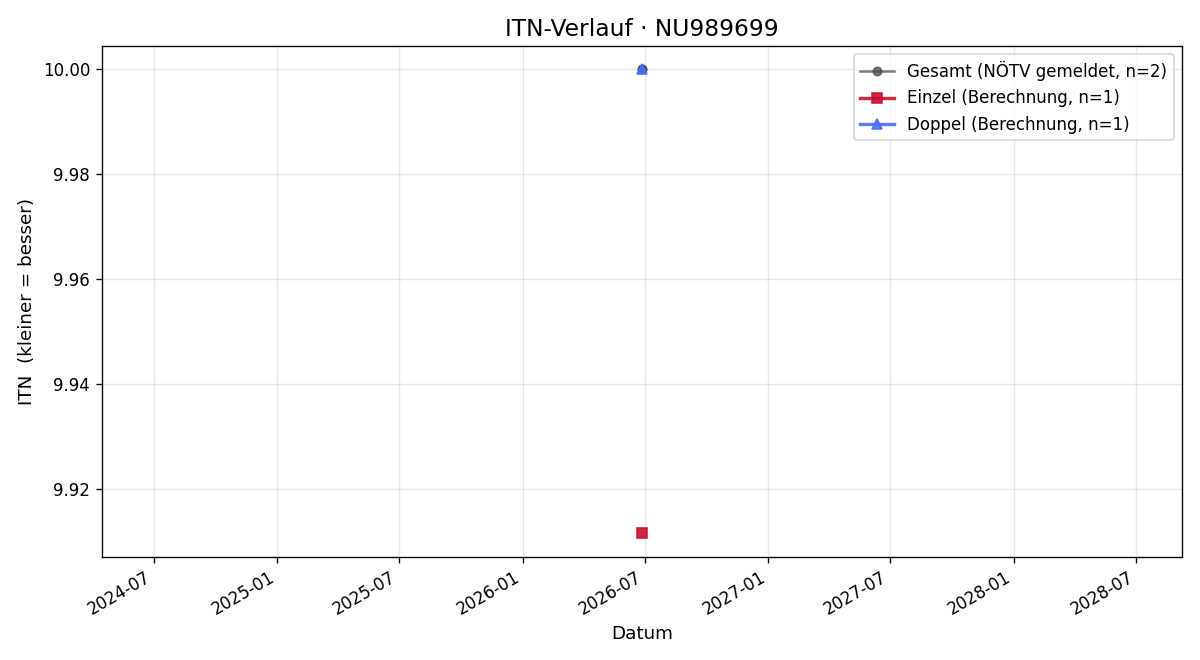 ITN-Verlauf Tanja Reitbrecht