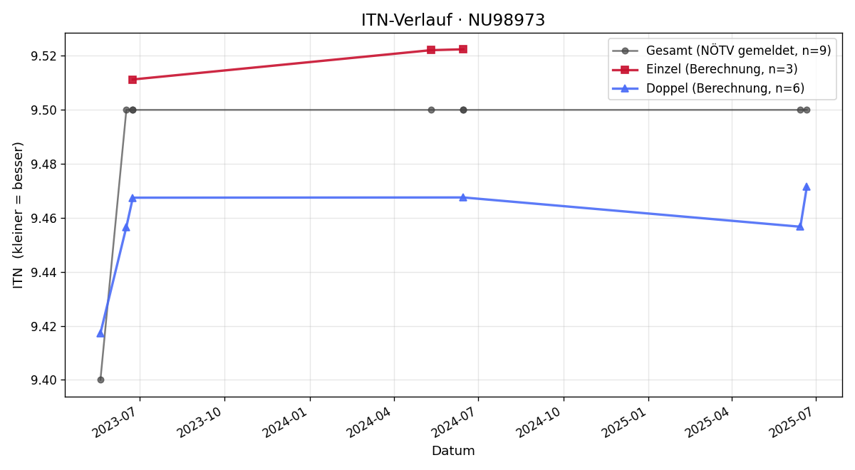 ITN-Verlauf Irene Burgstaller