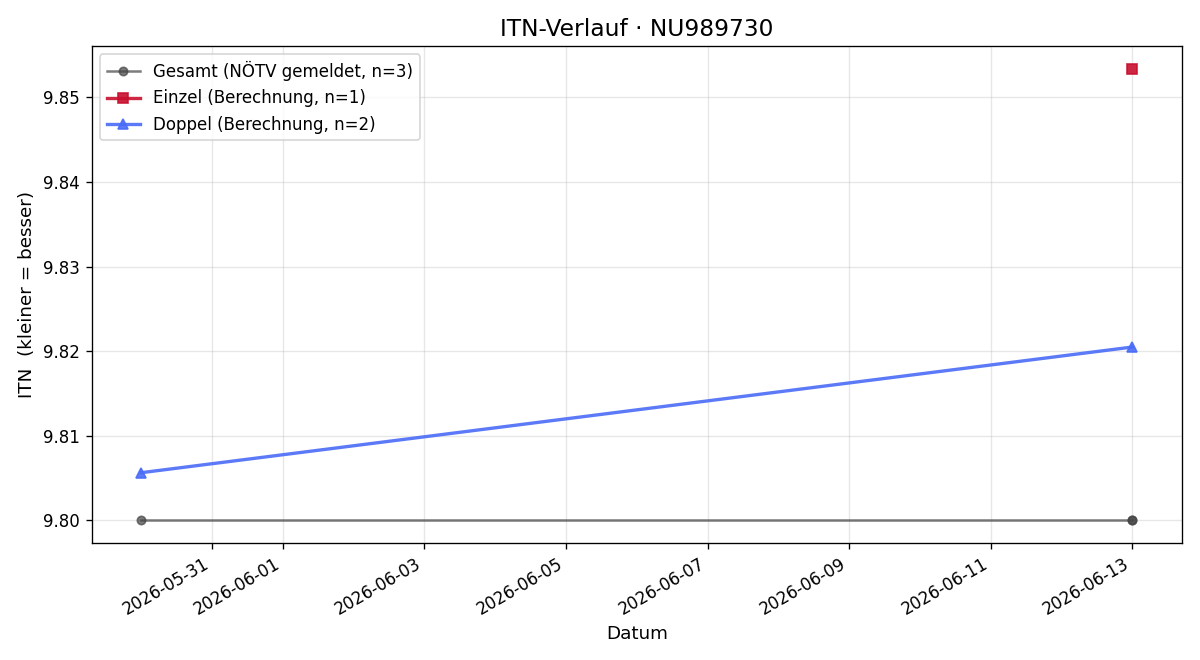ITN-Verlauf Tobias Baum
