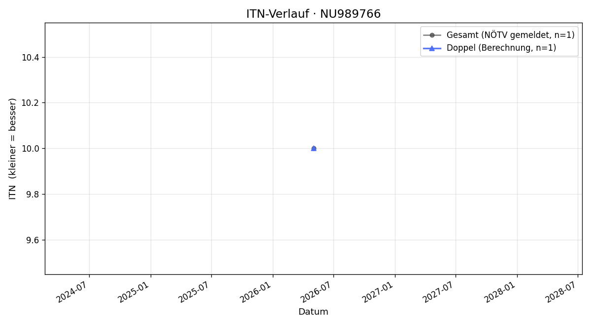 ITN-Verlauf Lotte Gietl