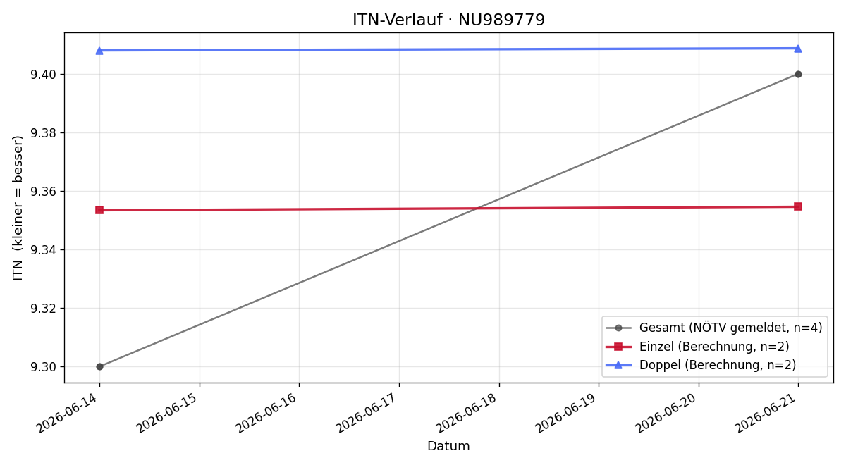 ITN-Verlauf Bobby Lane
