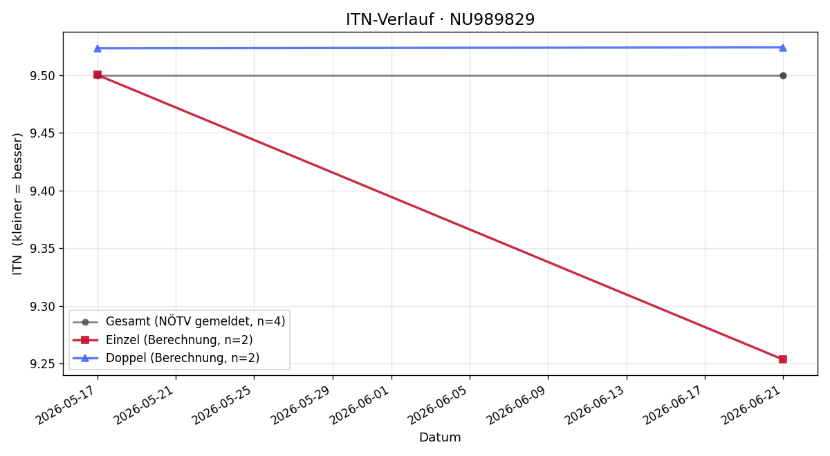 ITN-Verlauf Gregor Zehetner