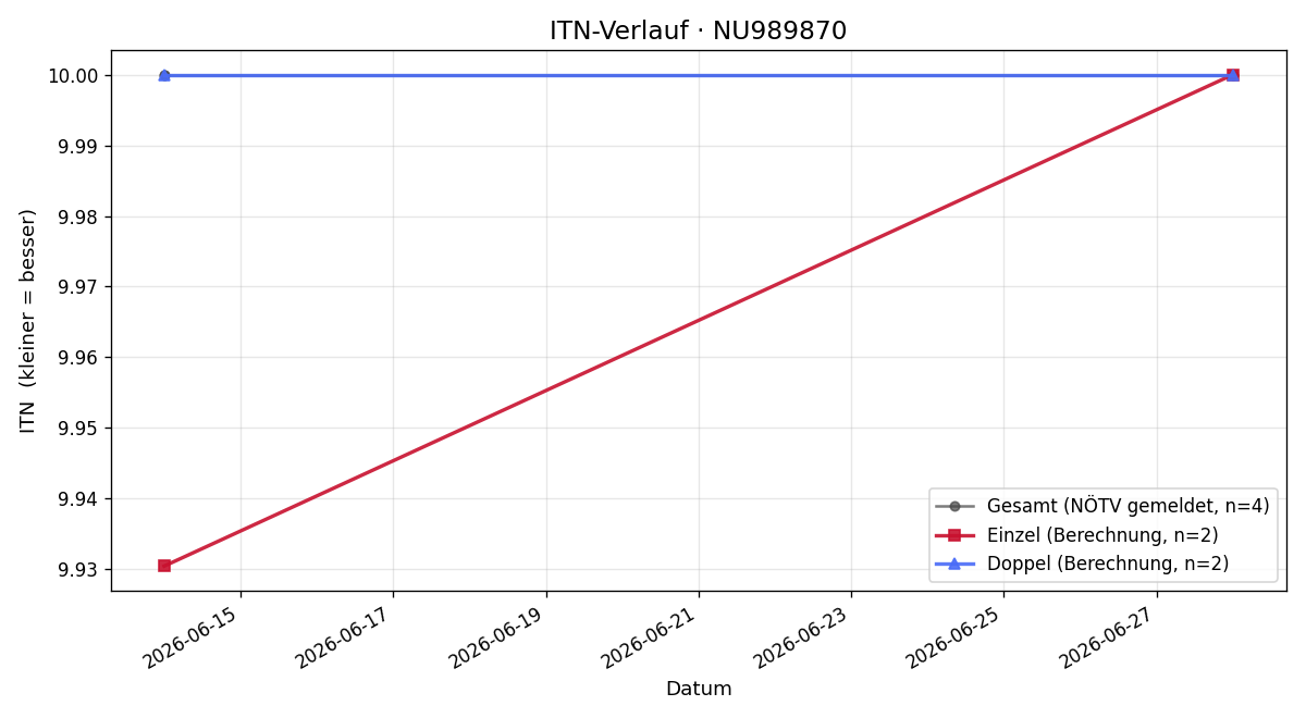ITN-Verlauf Maximilian Salazar
