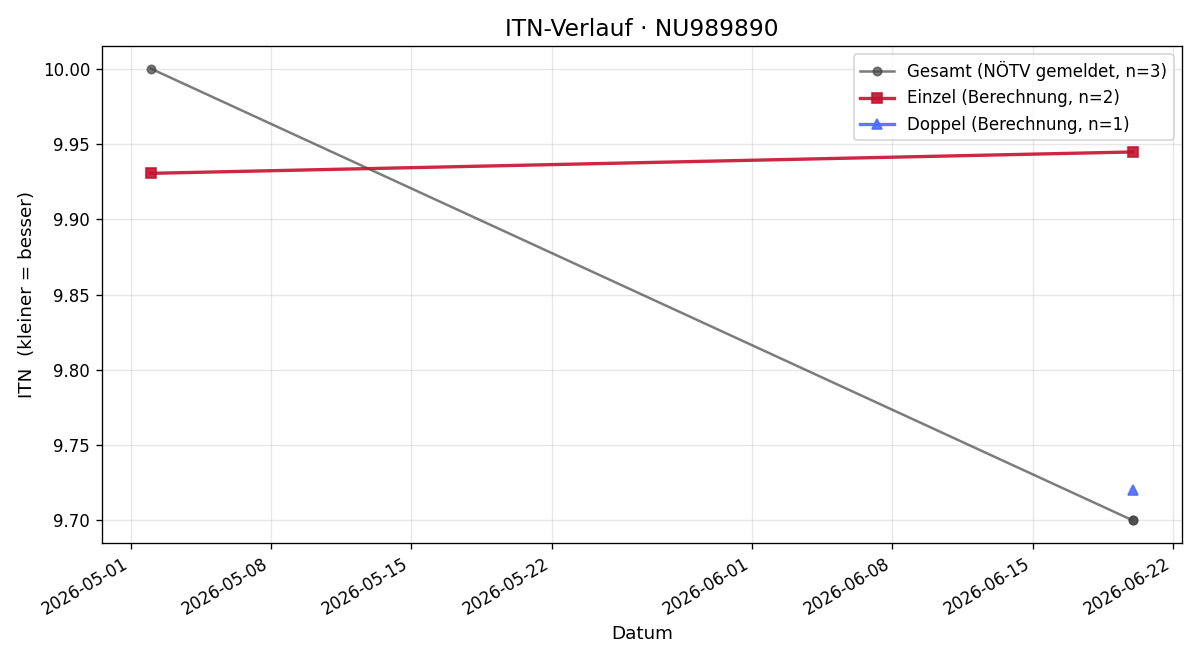 ITN-Verlauf Gloria Castka