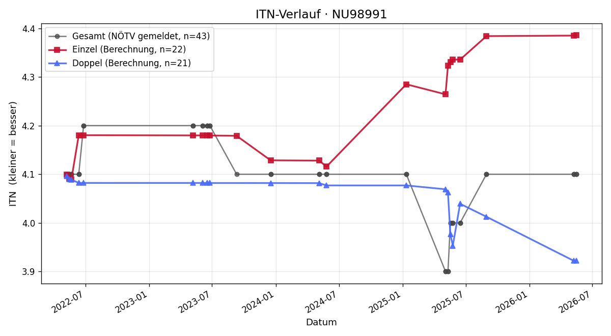ITN-Verlauf Bernd Bittermann