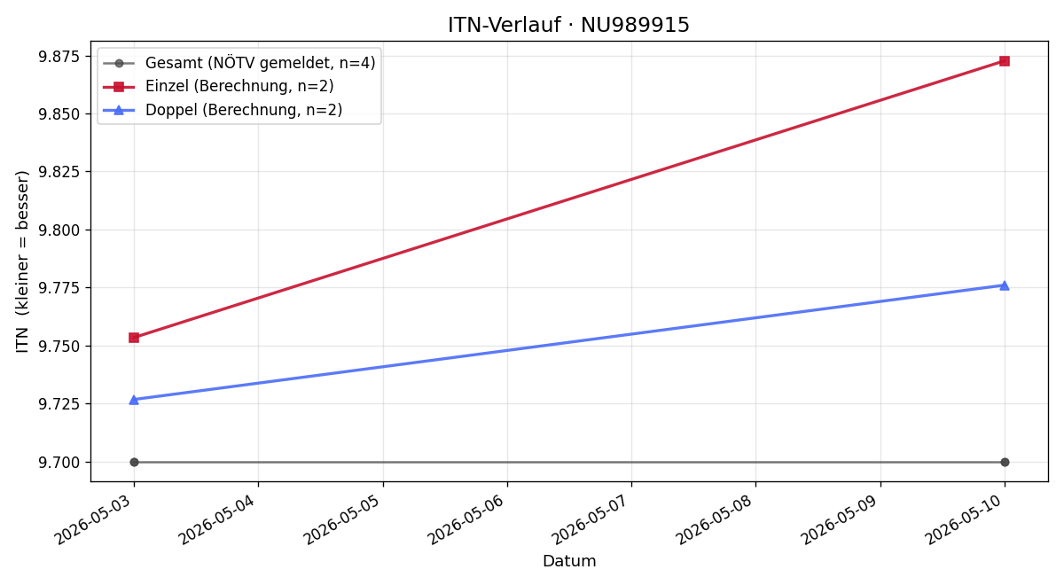 ITN-Verlauf Alba Trieb