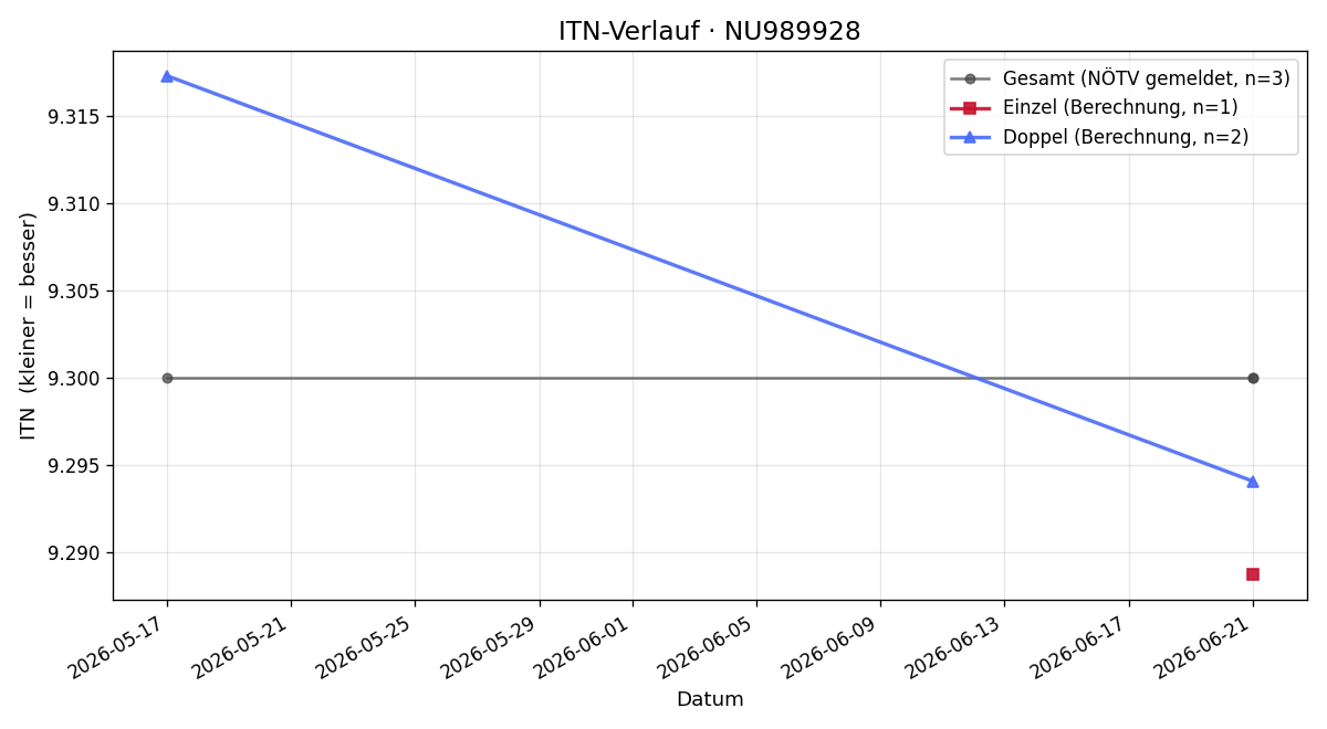 ITN-Verlauf Martin Ulreich