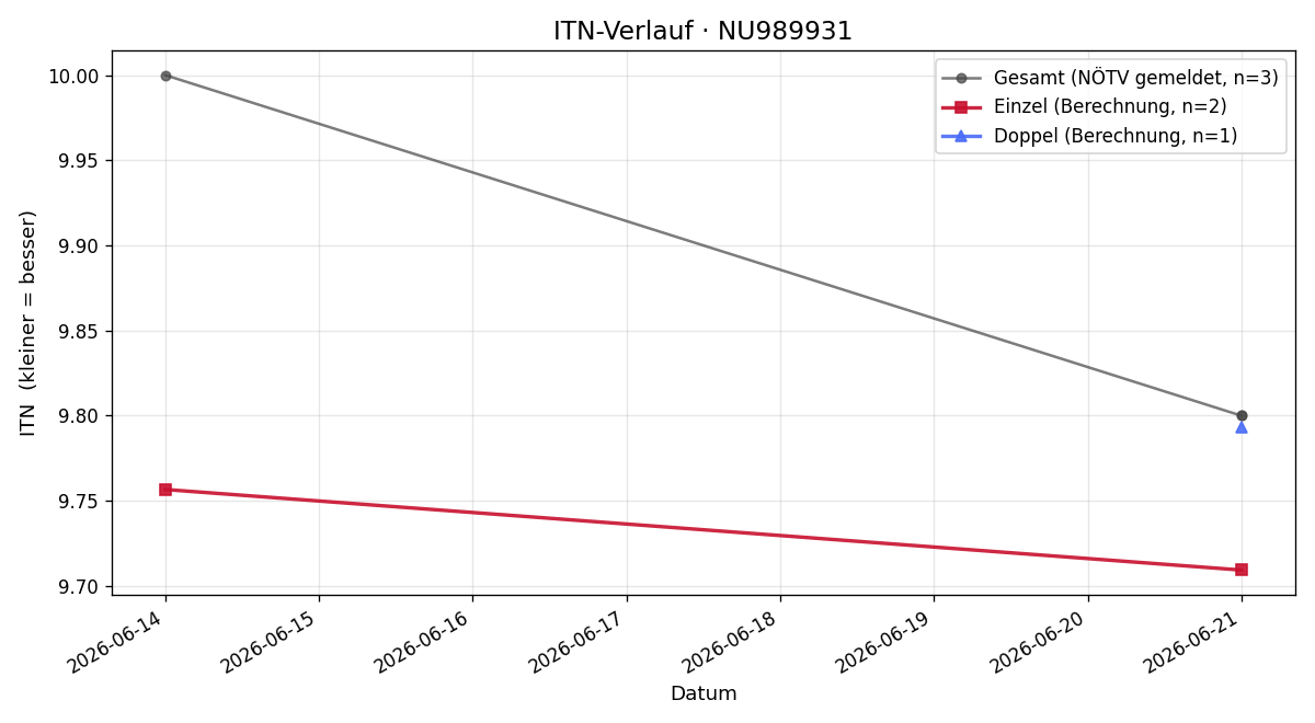 ITN-Verlauf Tobias Kampl