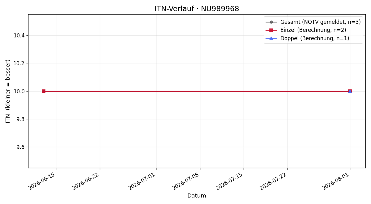 ITN-Verlauf Kilian Fahrnberger