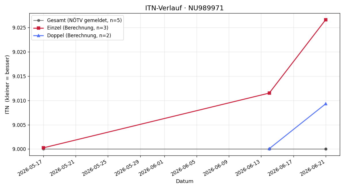 ITN-Verlauf Kurt Gruber