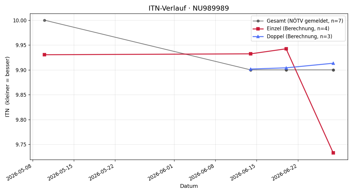 ITN-Verlauf Hasan Bahar