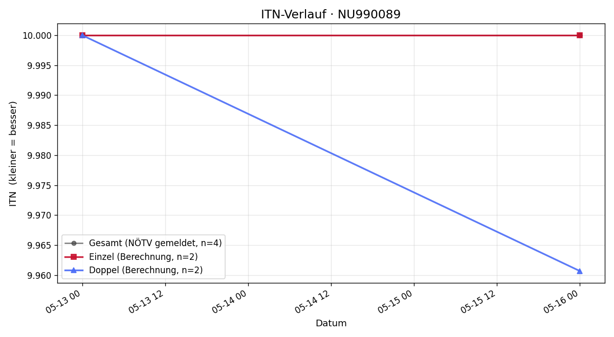 ITN-Verlauf Niklas Gallistl