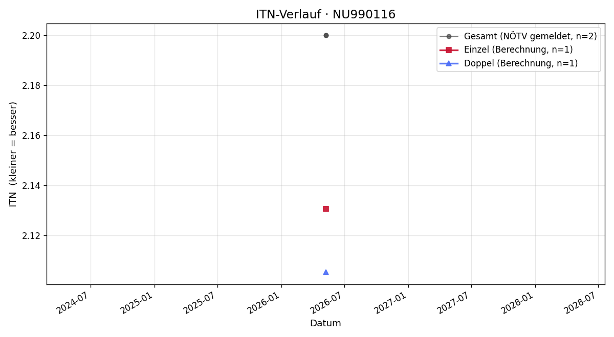 ITN-Verlauf Lukas Mandelik