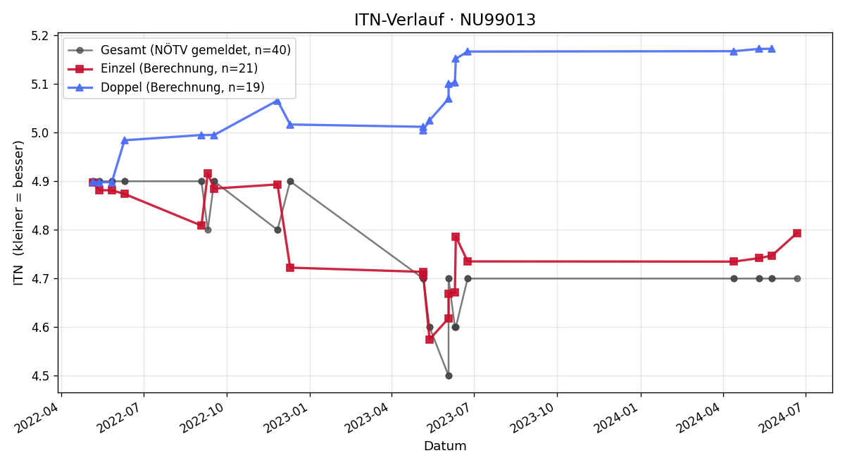 ITN-Verlauf Helmut Svoboda
