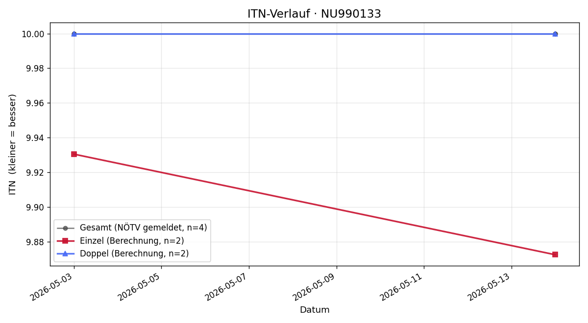 ITN-Verlauf Georg Kugler
