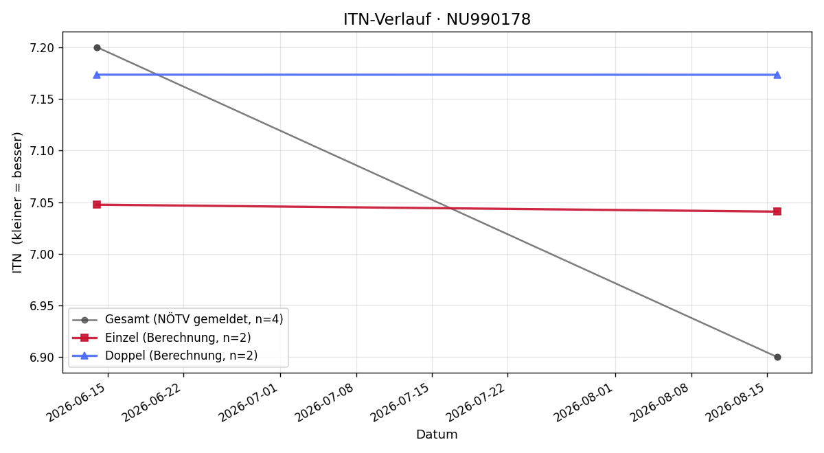 ITN-Verlauf Volker Tratz