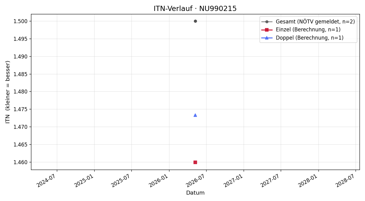 ITN-Verlauf Josip Simundza