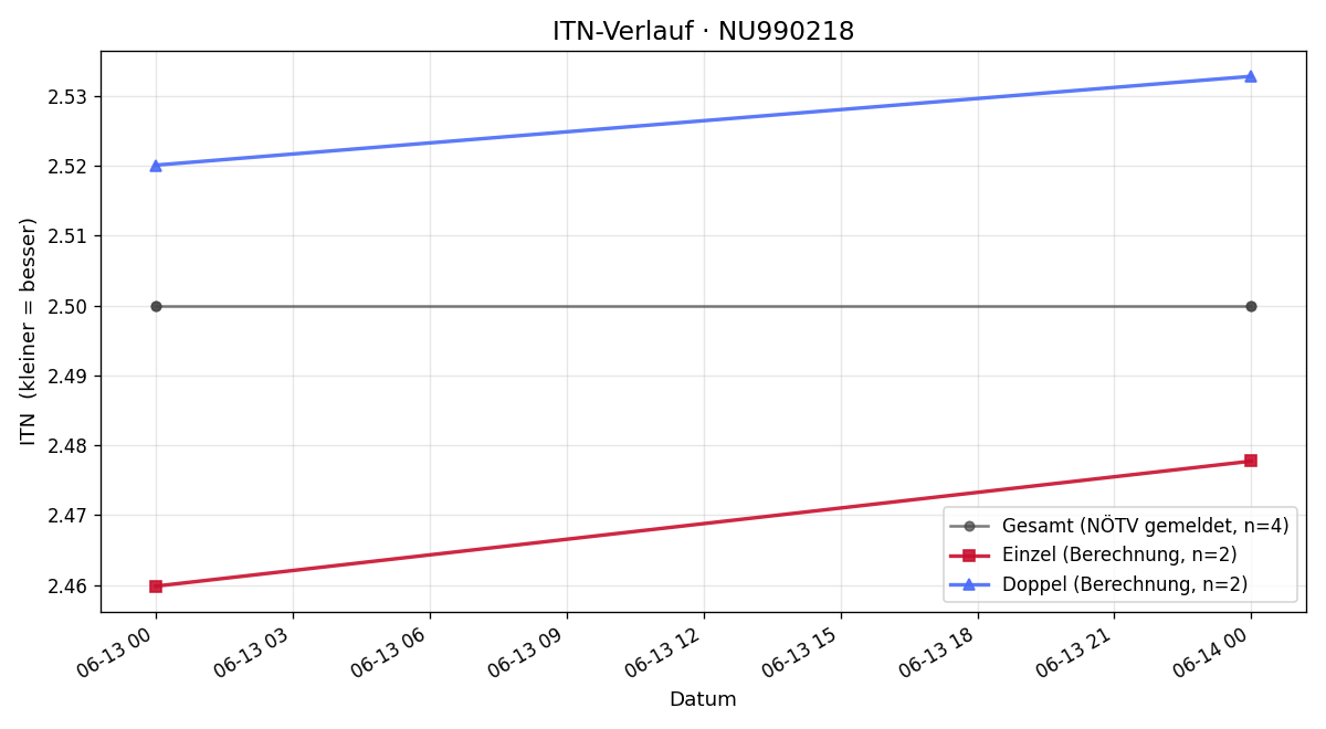 ITN-Verlauf Luka Blache