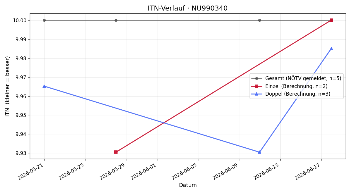 ITN-Verlauf Karolina Makowitsch