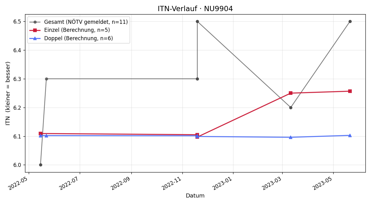 ITN-Verlauf Thomas Kucera
