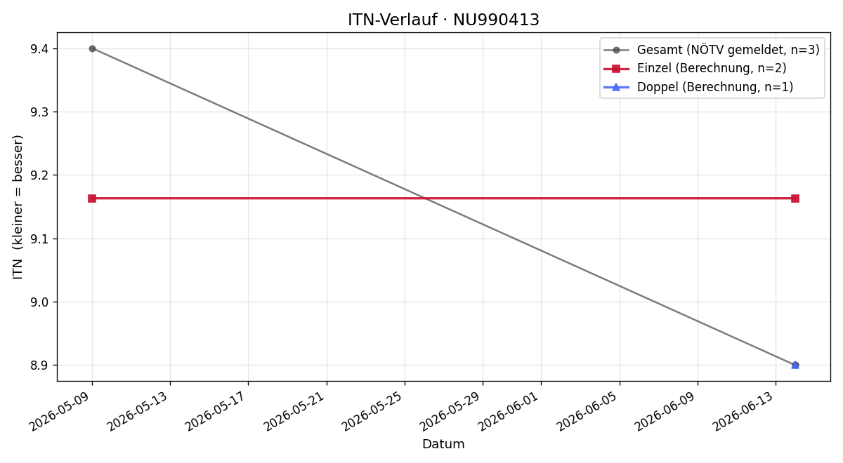 ITN-Verlauf Harald Werner