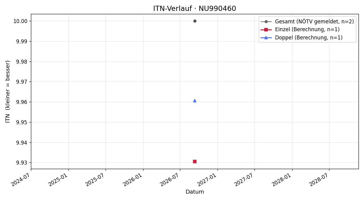 ITN-Verlauf Patrick Salfer