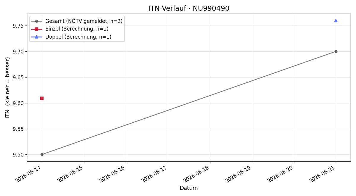 ITN-Verlauf Dylan Murphy