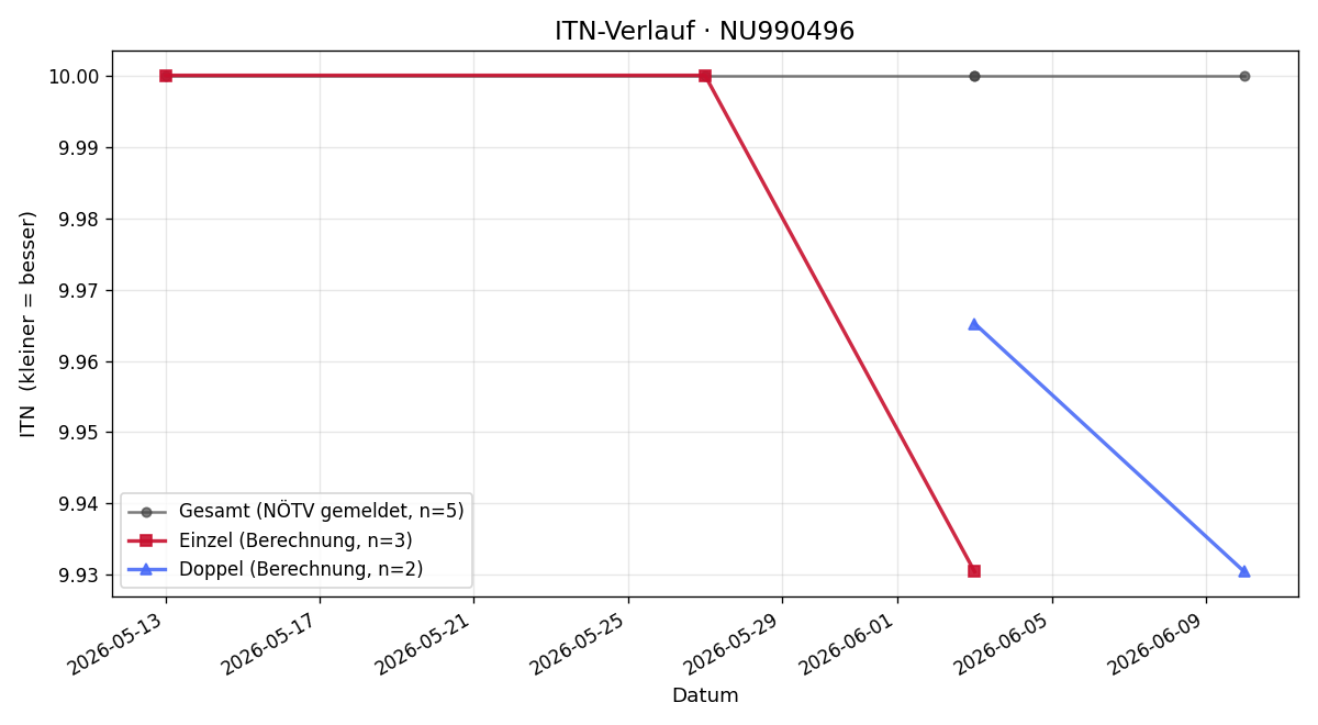 ITN-Verlauf Maximilian Schnabl