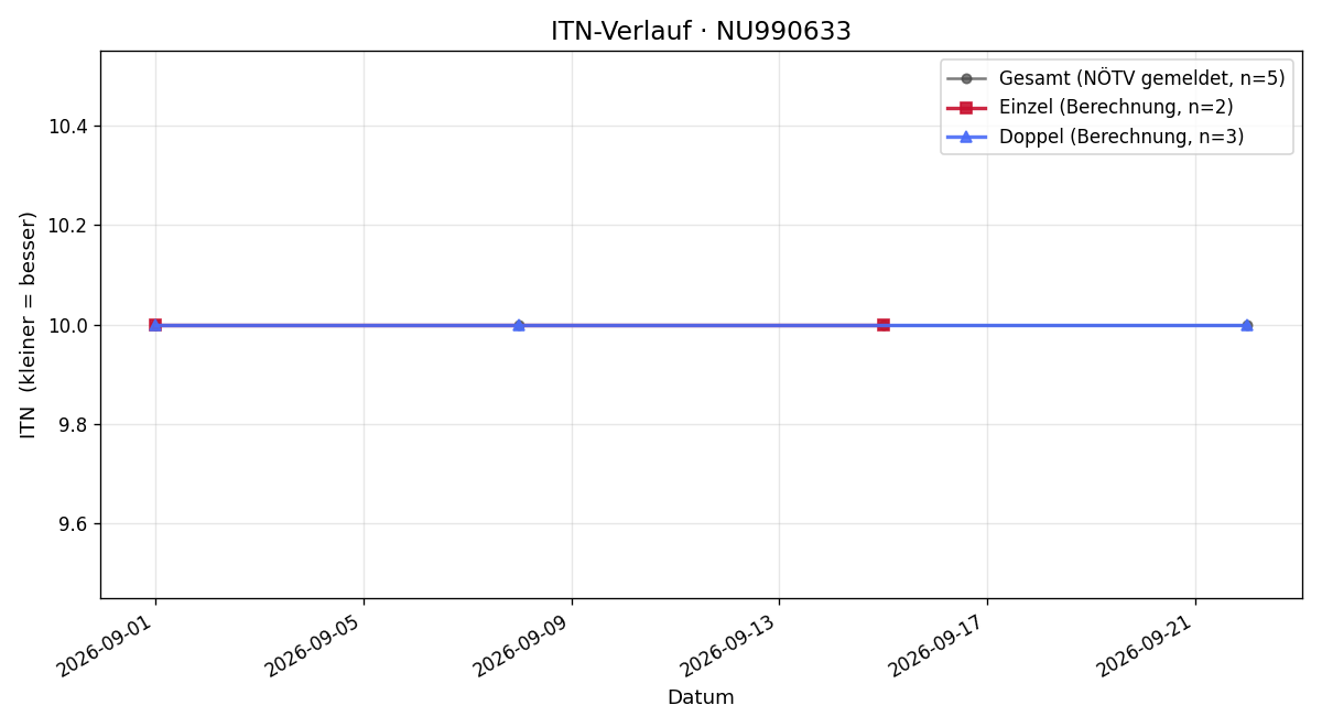 ITN-Verlauf Elias Glück
