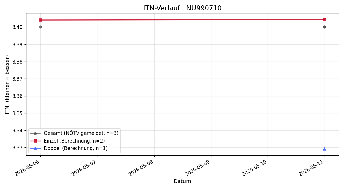 ITN-Verlauf Florian Wenth