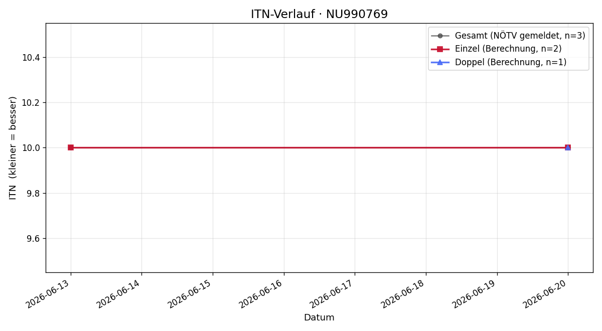 ITN-Verlauf Helena Hoyos