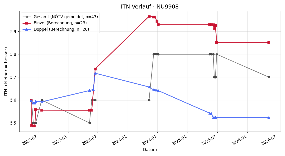 ITN-Verlauf Alfred Daurer