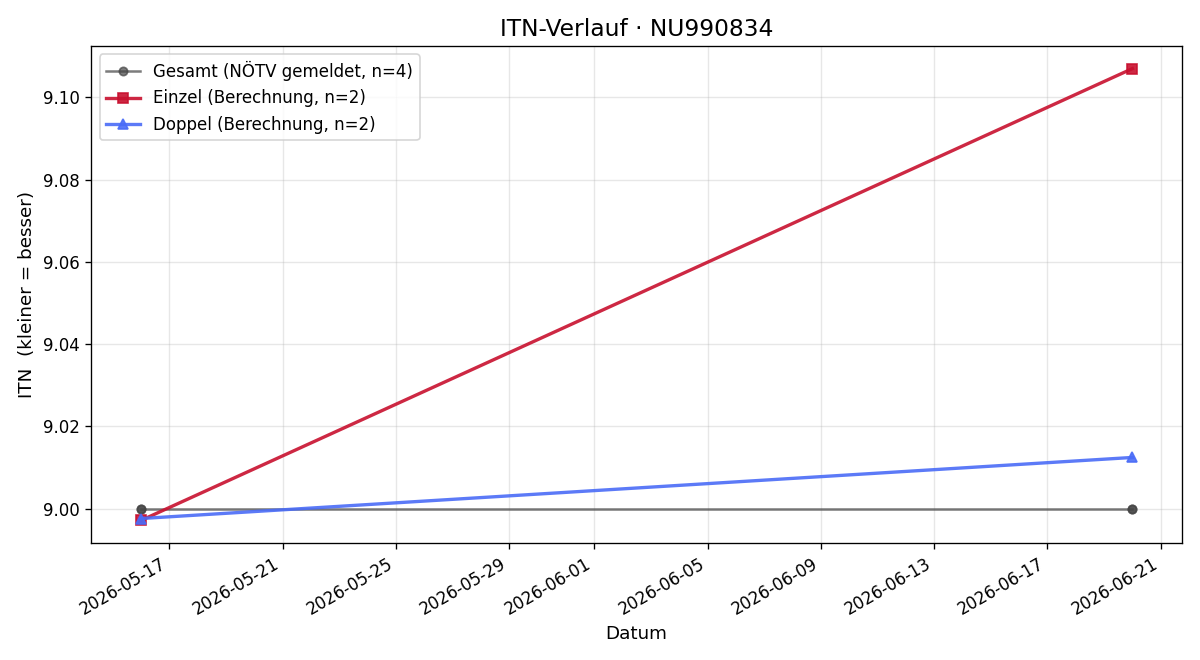 ITN-Verlauf Martina Glatz