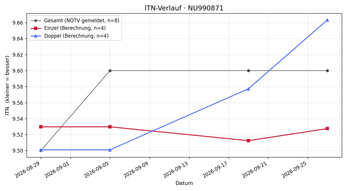 ITN-Verlauf Manuel Blauensteiner