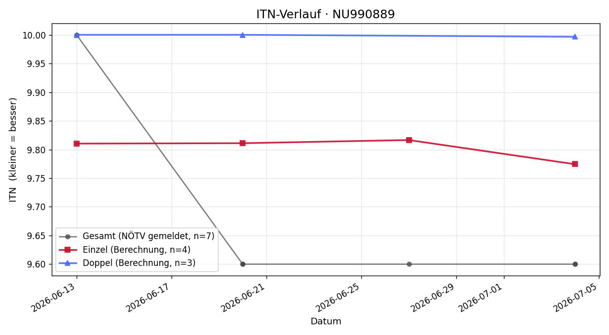 ITN-Verlauf Cornelia Robien