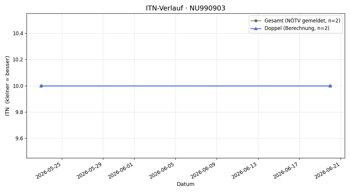 ITN-Verlauf Valentina Wandl