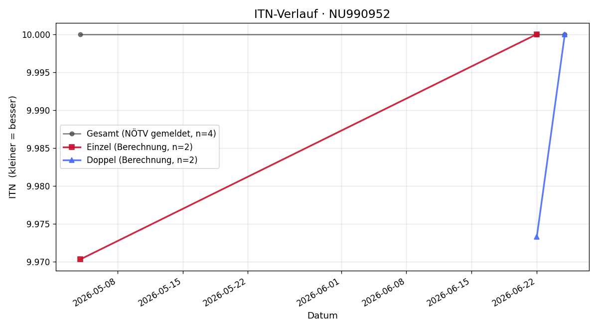 ITN-Verlauf Chiara Frank