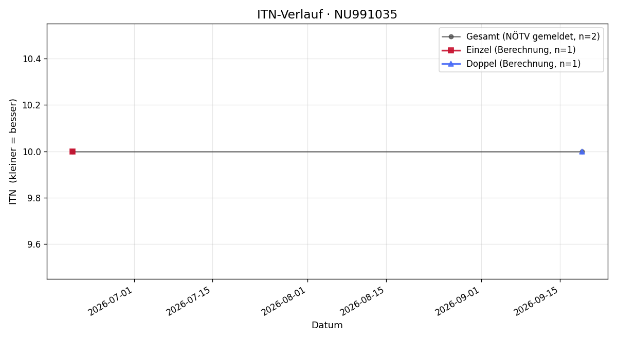 ITN-Verlauf Verena Rupp