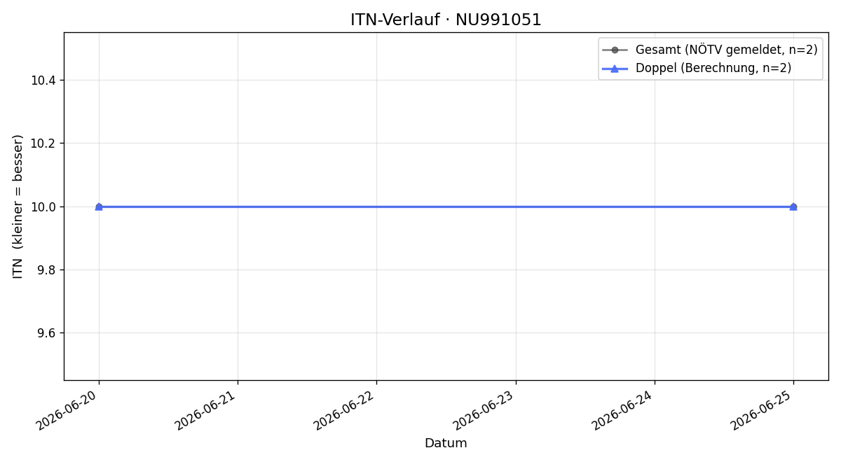 ITN-Verlauf Fabian Lunzer