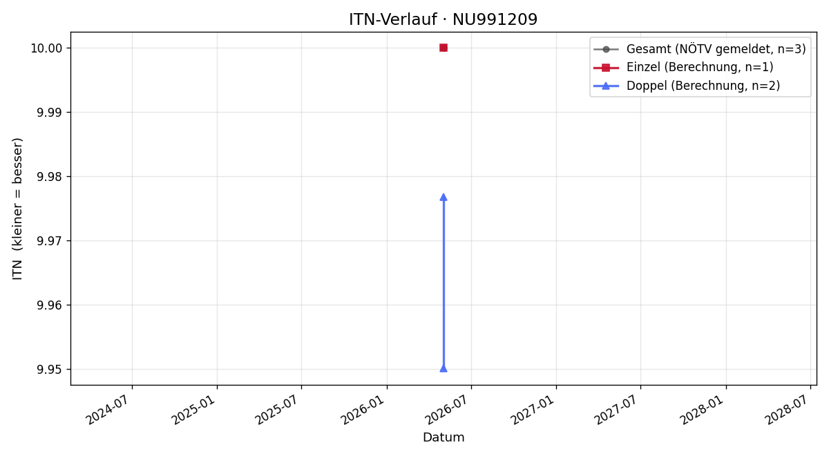 ITN-Verlauf Aras Ayaz