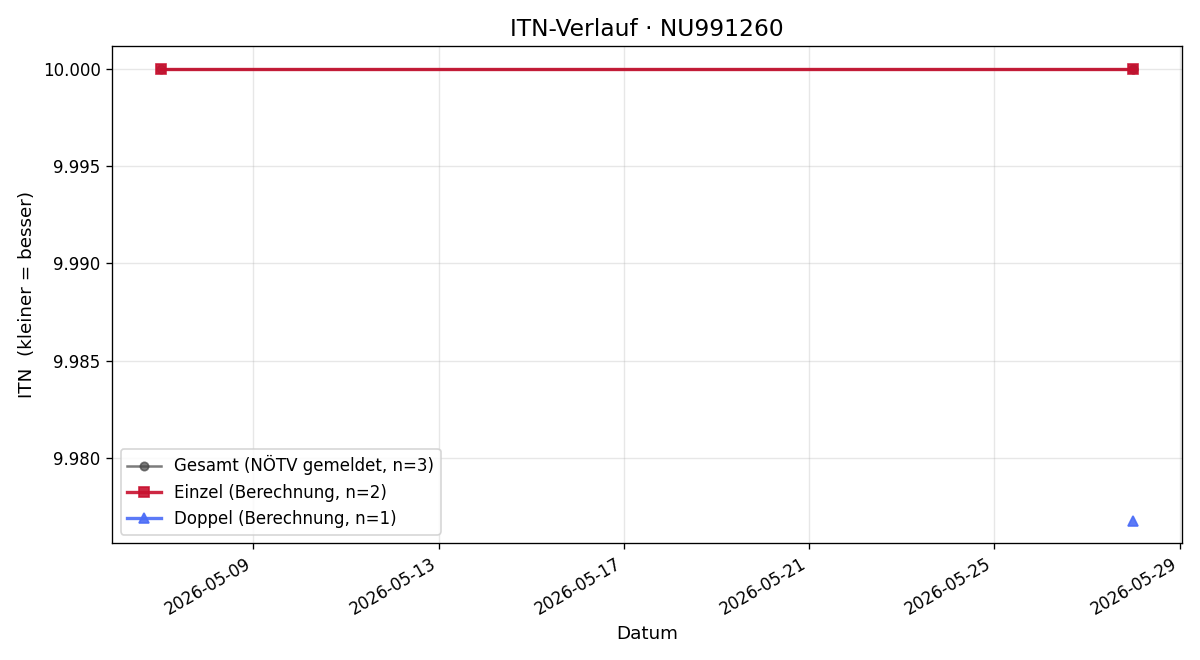 ITN-Verlauf Florian Grabner