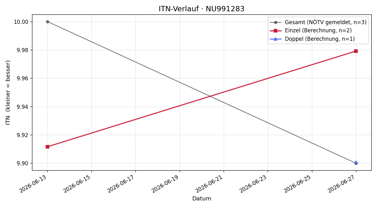 ITN-Verlauf Diana Schermann