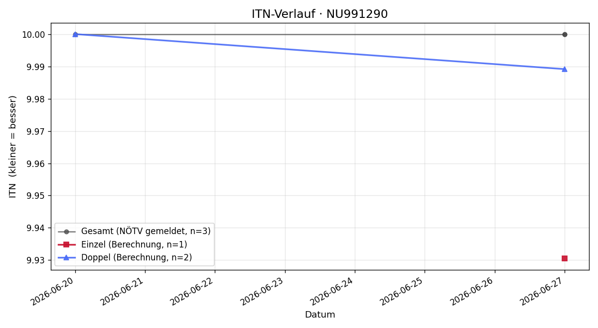 ITN-Verlauf Sandra Riedl