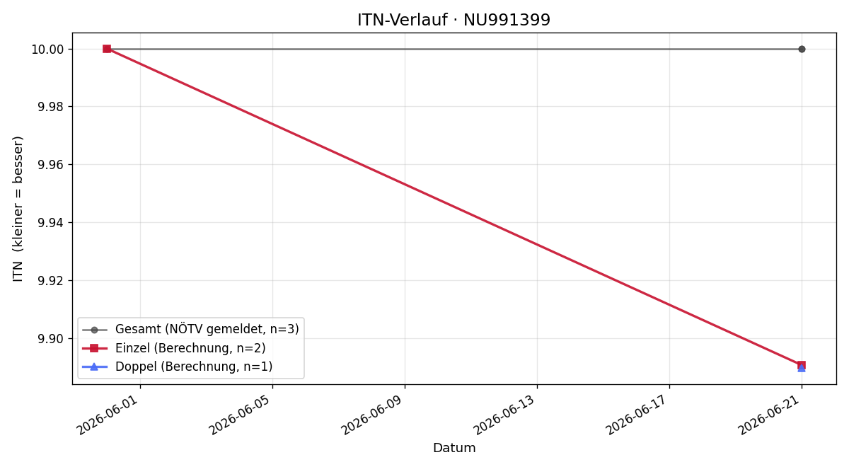 ITN-Verlauf Luca-Luigi Maddaluno