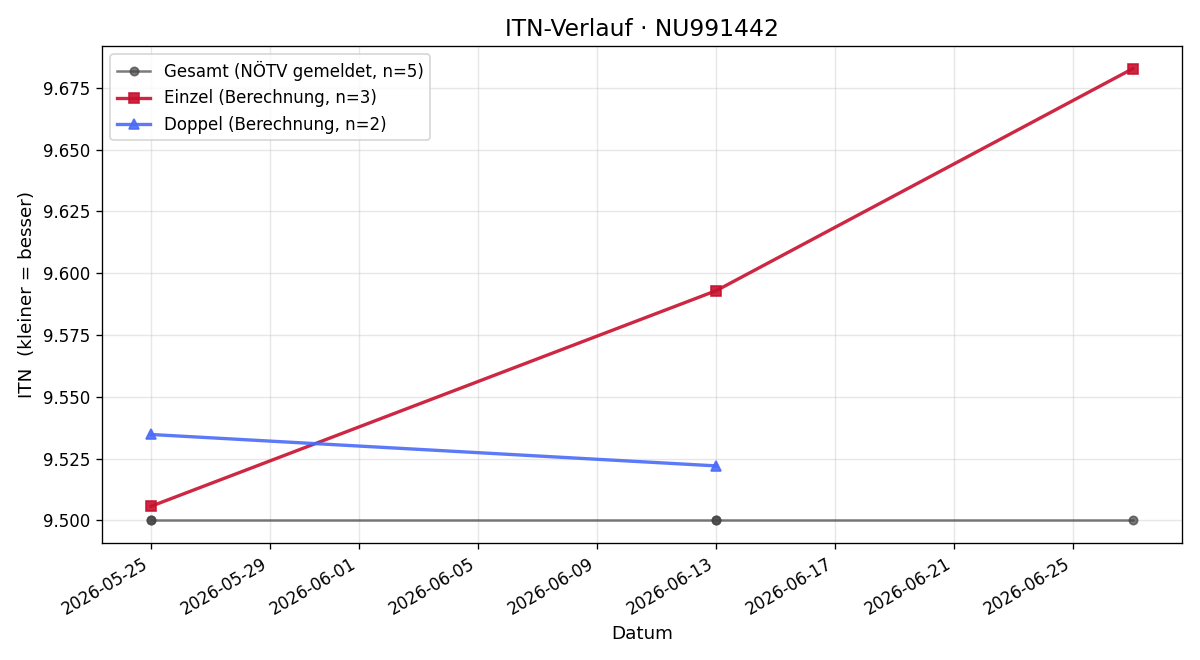 ITN-Verlauf Katharina Pascher