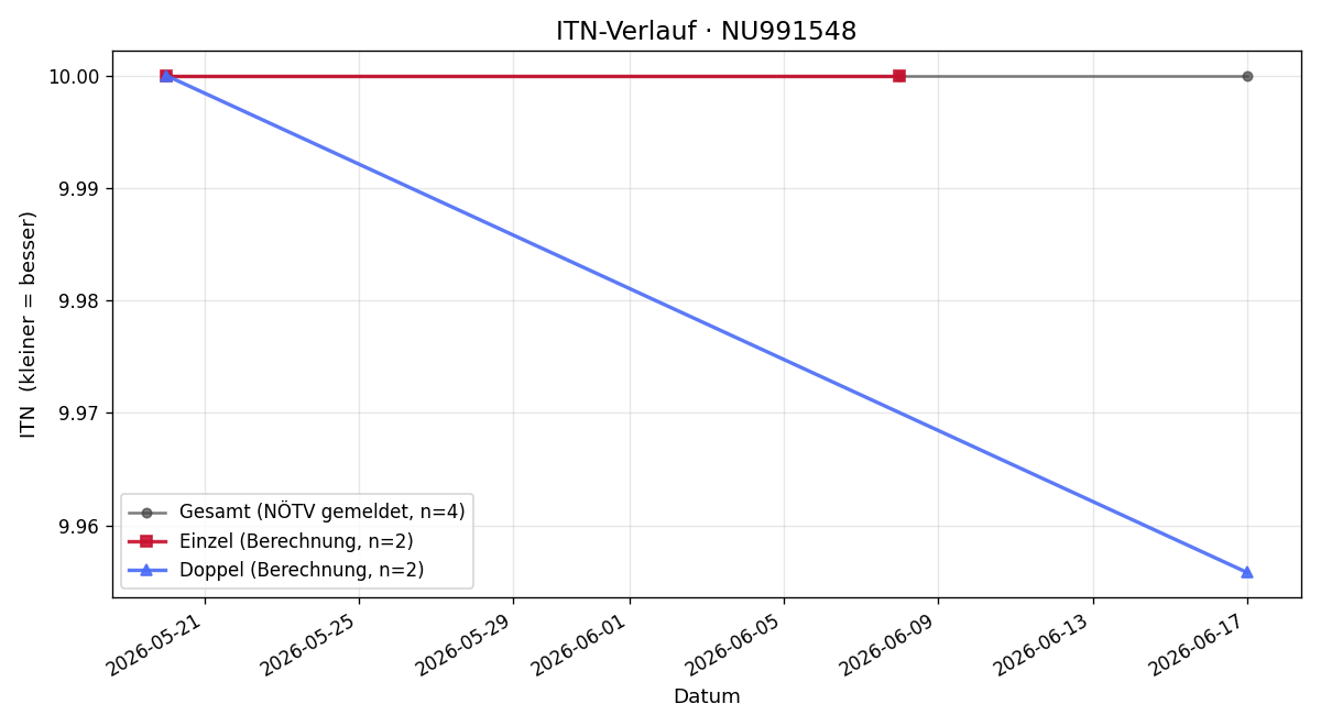 ITN-Verlauf Theo Gstettner