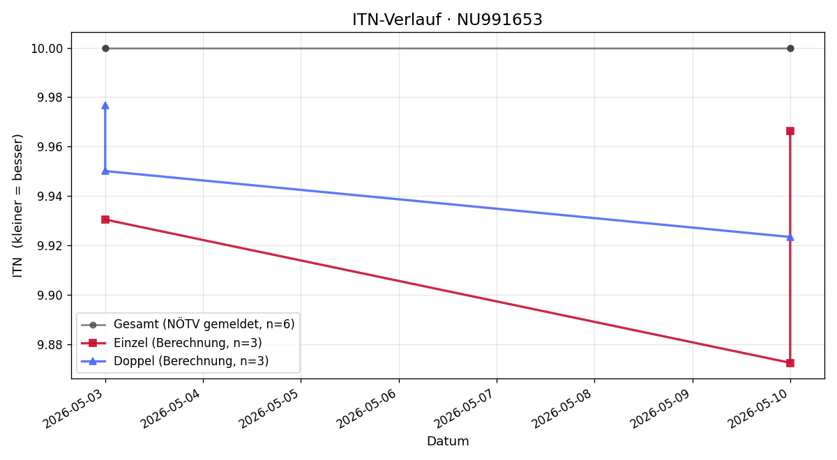ITN-Verlauf Kiyan Ayaz
