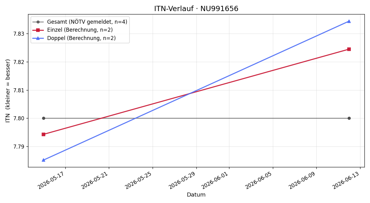 ITN-Verlauf Milos Vosatko