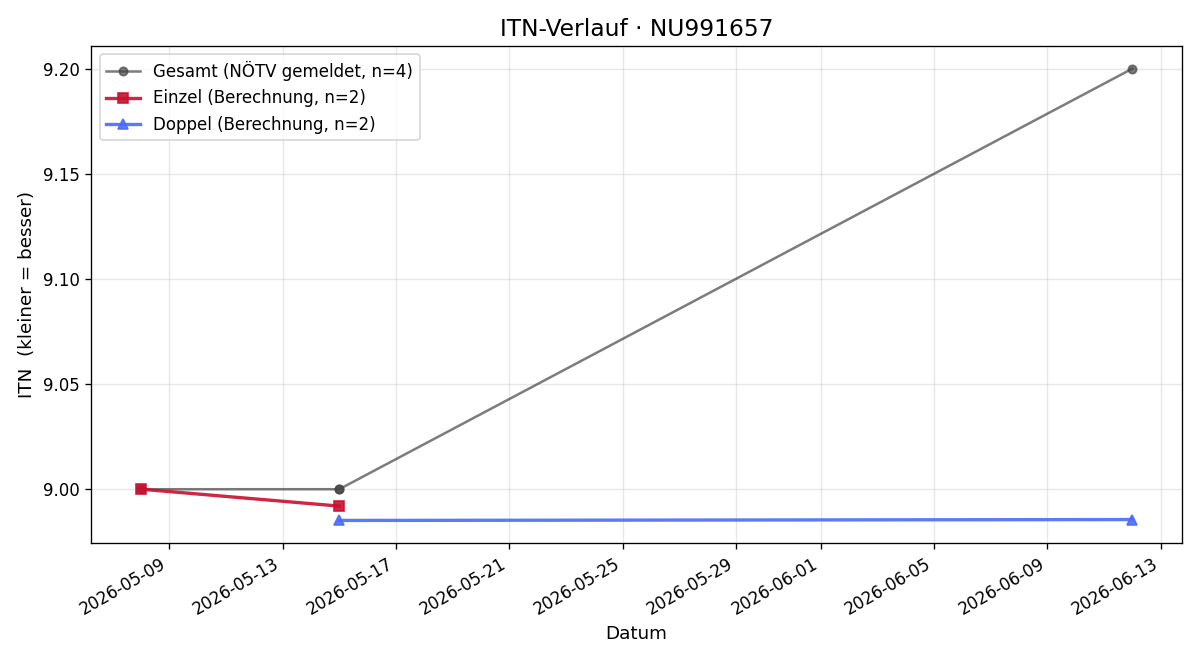 ITN-Verlauf Lubomir Lestak
