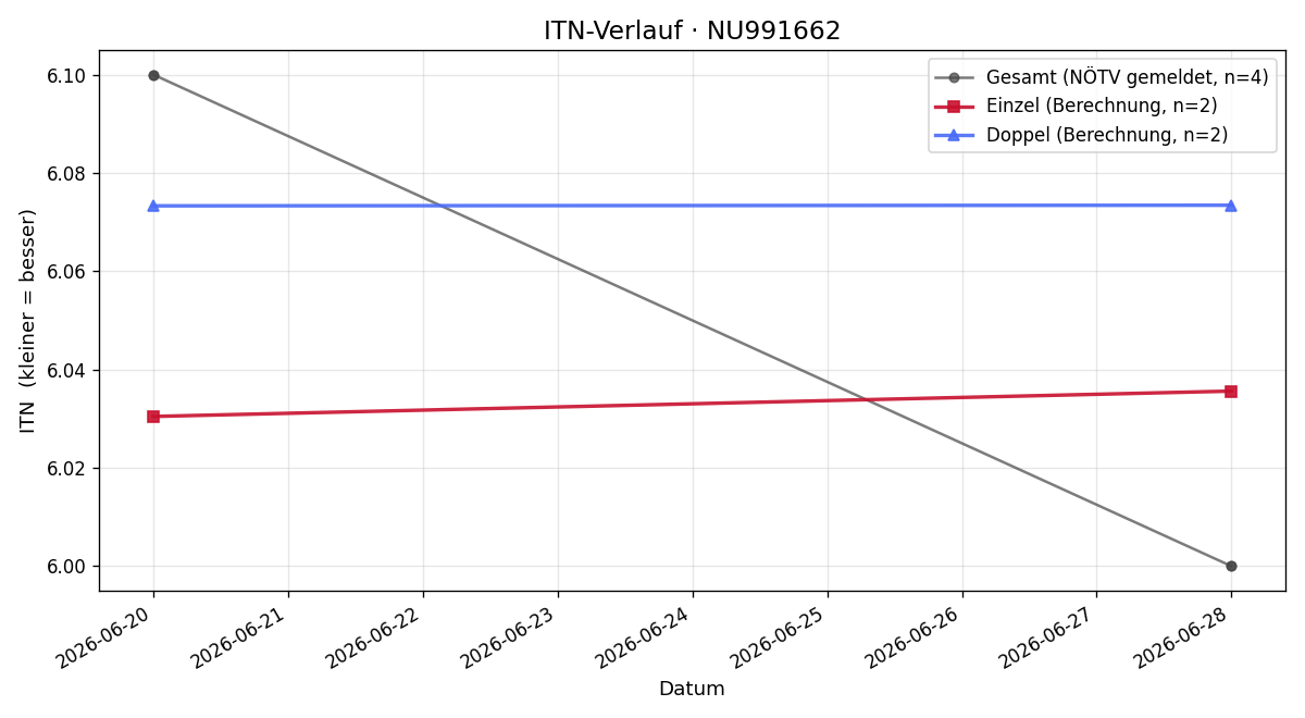 ITN-Verlauf Adam Pucan